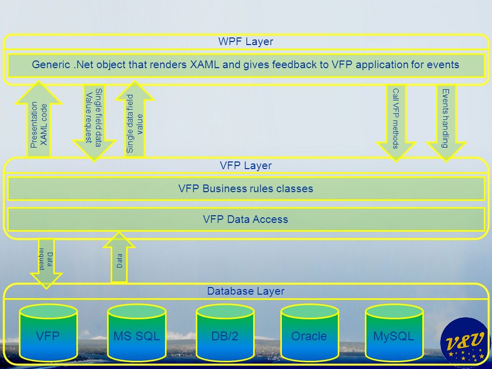 VFP Layer VFP Business rules classes VFP Data Access Database Layer MS SQLMySQLOracleDB/2VFP Data Data request WPF Layer Generic.Net object that renders XAML and gives feedback to VFP application for events Events handling Call VFP methods Single field data Value request Single data field value Presentation XAML code