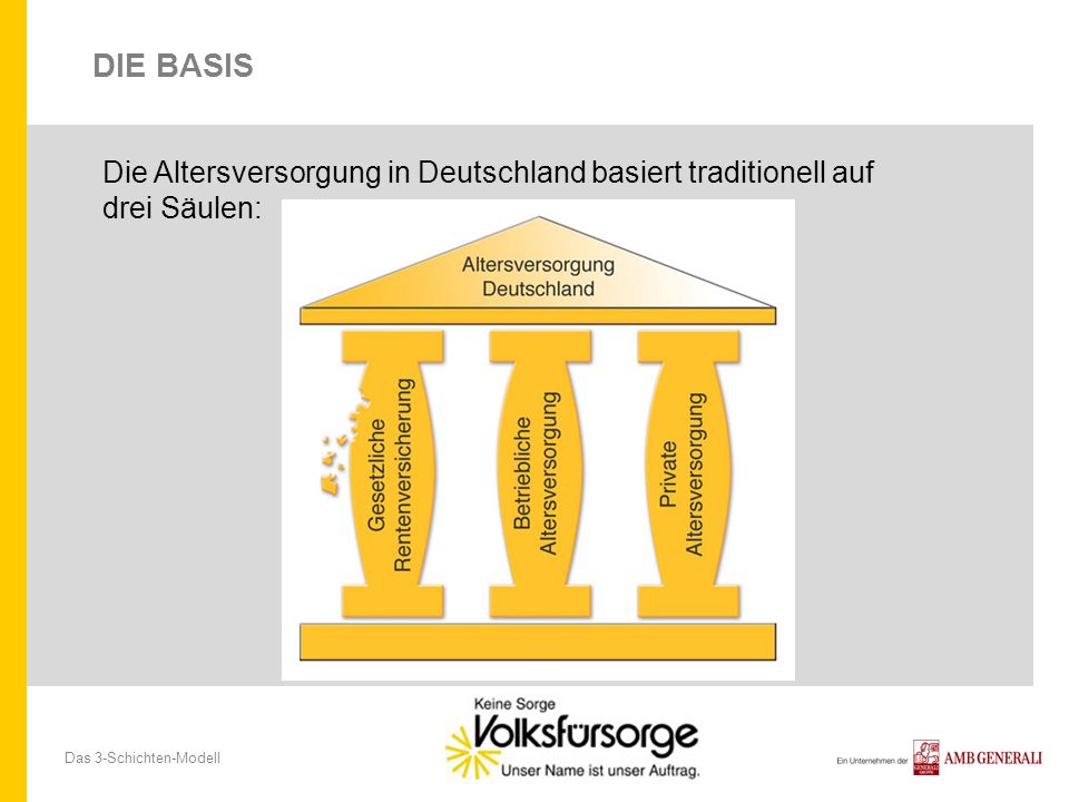 Das 3-Schichten-Modell Die Altersversorgung in Deutschland basiert traditionell auf drei Säulen: DIE BASIS