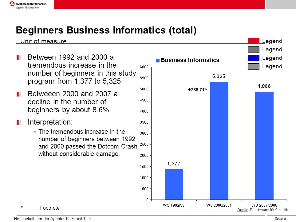 Quelle:Projektgruppe 5.1, LAA Sachsen IIc Unit of measure Legend *Footnote Hochschulteam der Agentur für Arbeit Trier Seite 6 Beginners Business Informatics (total) Between 1992 and 2000 a tremendous increase in the number of beginners in this study program from 1,377 to 5,325 Betweeen 2000 and 2007 a decline in the number of beginners by about 8.6% Interpretation: The tremendous increase in the number of beginners between 1992 and 2000 passed the Dotcom-Crash without considerable damage.