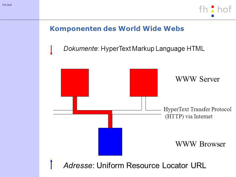 FH-Hof Komponenten des World Wide Webs WWW Browser HyperText Transfer Protocol (HTTP) via Internet WWW Server Dokumente: HyperText Markup Language HTML Adresse: Uniform Resource Locator URL