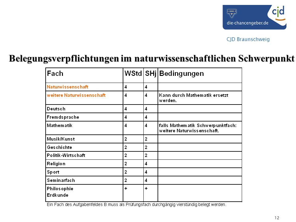 CJD Braunschweig 12 Belegungsverpflichtungen im naturwissenschaftlichen Schwerpunkt
