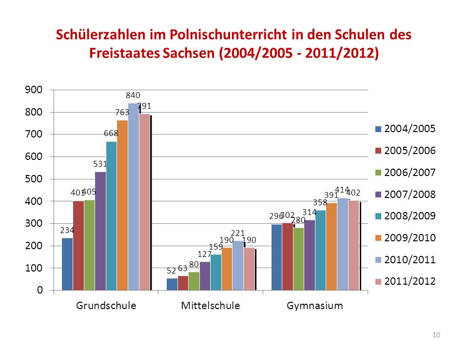 Schülerzahlen im Polnischunterricht in den Schulen des Freistaates Sachsen (2004/ /2012) 10