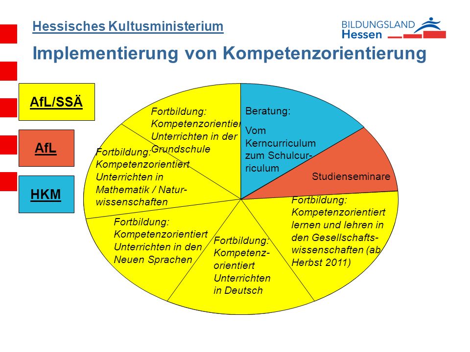 Hessisches Kultusministerium Implementierung von Kompetenzorientierung Kerncurriculum: Bildungsstandards u.