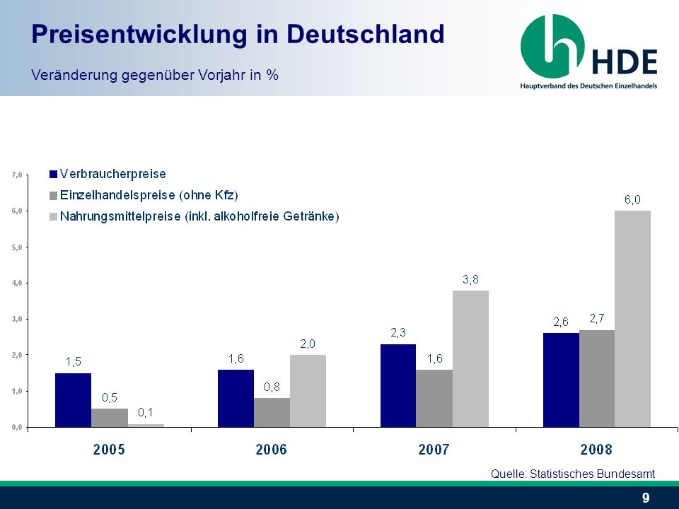9 Preisentwicklung in Deutschland Veränderung gegenüber Vorjahr in % Quelle: Statistisches Bundesamt