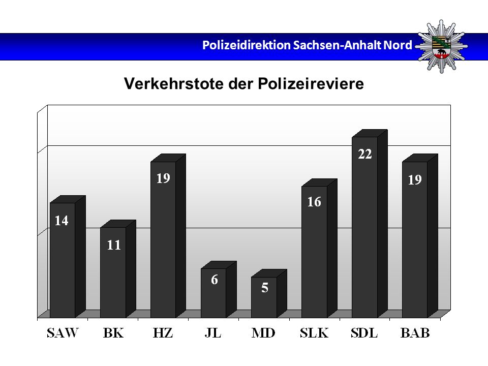 Verkehrstote der Polizeireviere Polizeidirektion Sachsen-Anhalt Nord