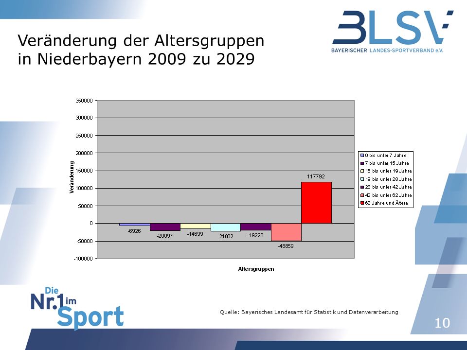 10 Quelle: Bayerisches Landesamt für Statistik und Datenverarbeitung Veränderung der Altersgruppen in Niederbayern 2009 zu 2029