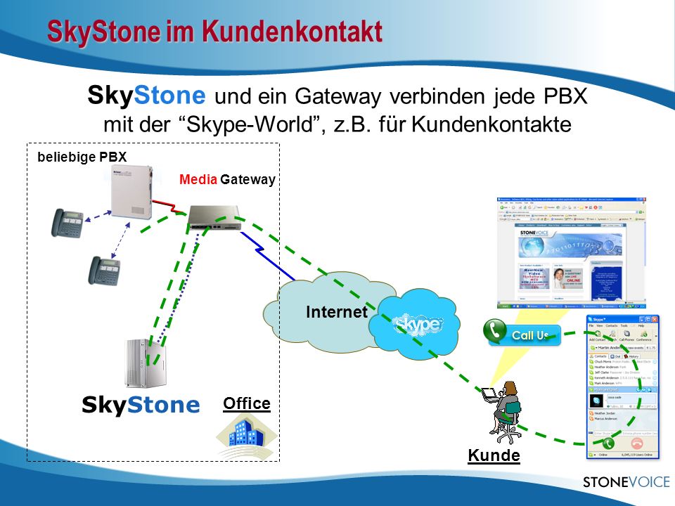 SkyStone und ein Gateway verbinden jede PBX mit der Skype-World, z.B.