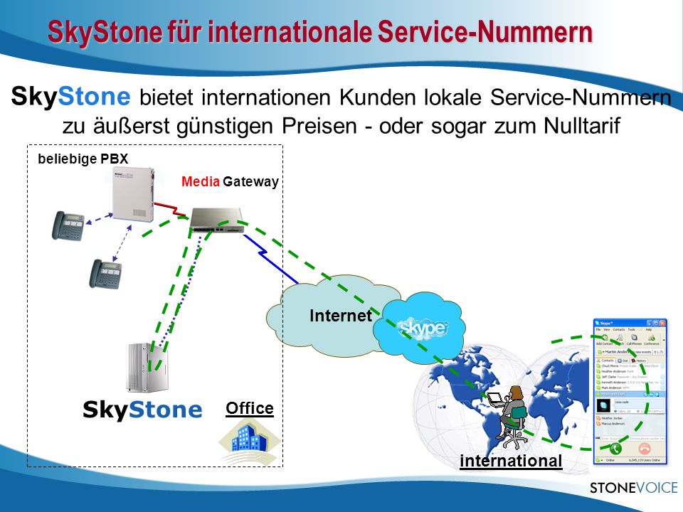 SkyStone für internationale Service-Nummern Internet Office SkyStone beliebige PBX Media Gateway SkyStone bietet internationen Kunden lokale Service-Nummern zu äußerst günstigen Preisen - oder sogar zum Nulltarif international