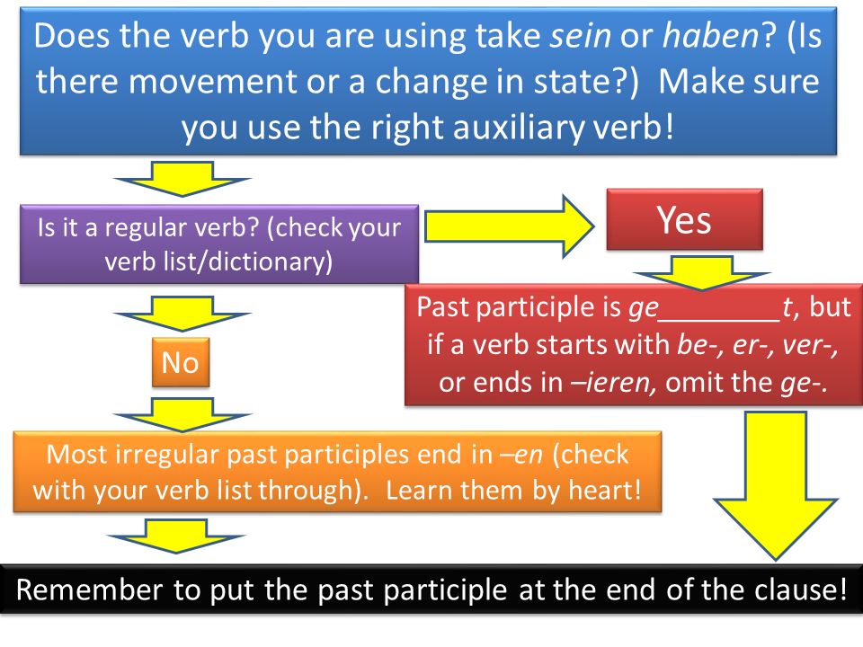 Does the verb you are using take sein or haben.