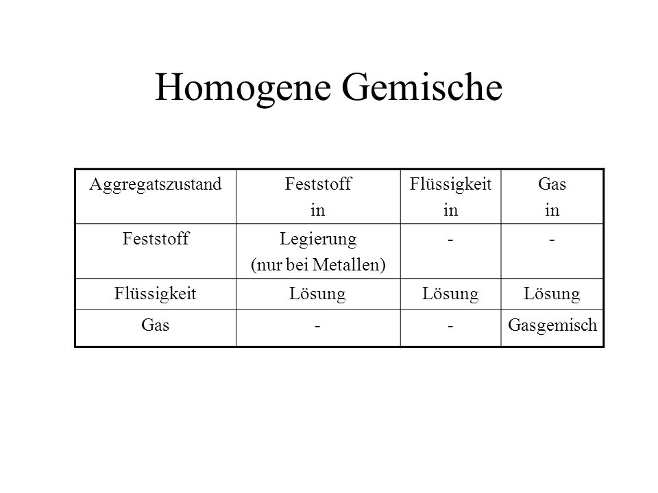 Homogene Gas