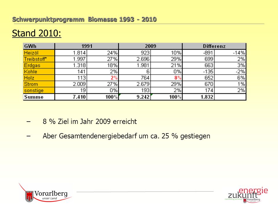 Schwerpunktprogramm Biomasse Stand 2010: –8 % Ziel im Jahr 2009 erreicht –Aber Gesamtendenergiebedarf um ca.