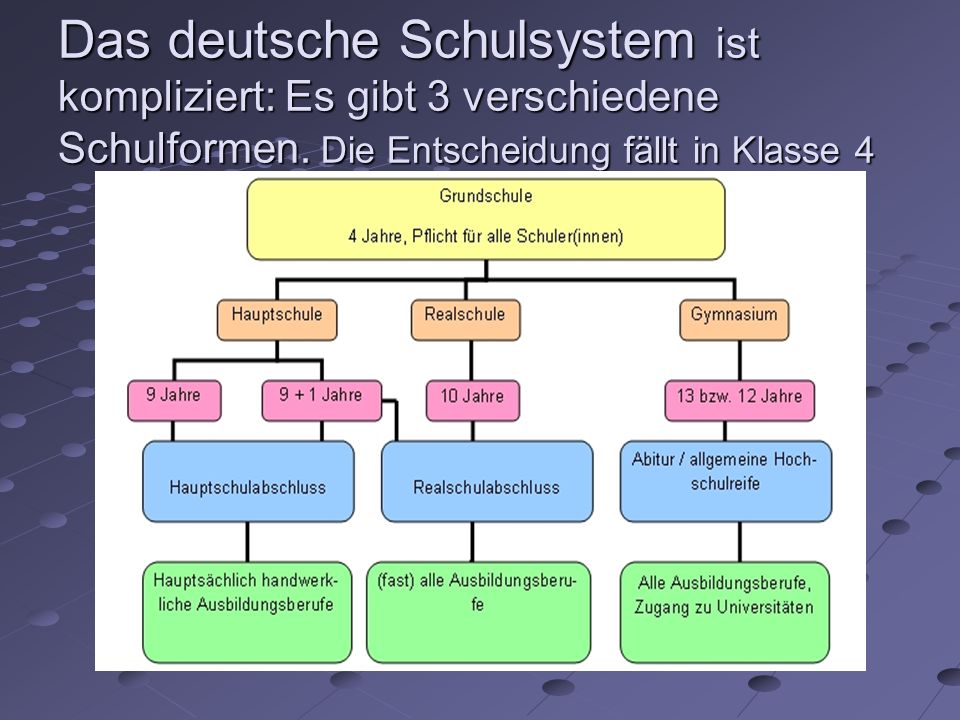 Das deutsche Schulsystem ist kompliziert: Es gibt 3 verschiedene Schulforme...