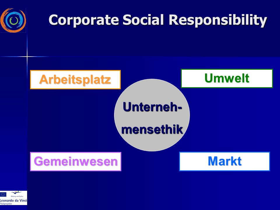 Arbeitsplatz Gemeinwesen Umwelt Markt Unterneh-mensethik Corporate Social Responsibility