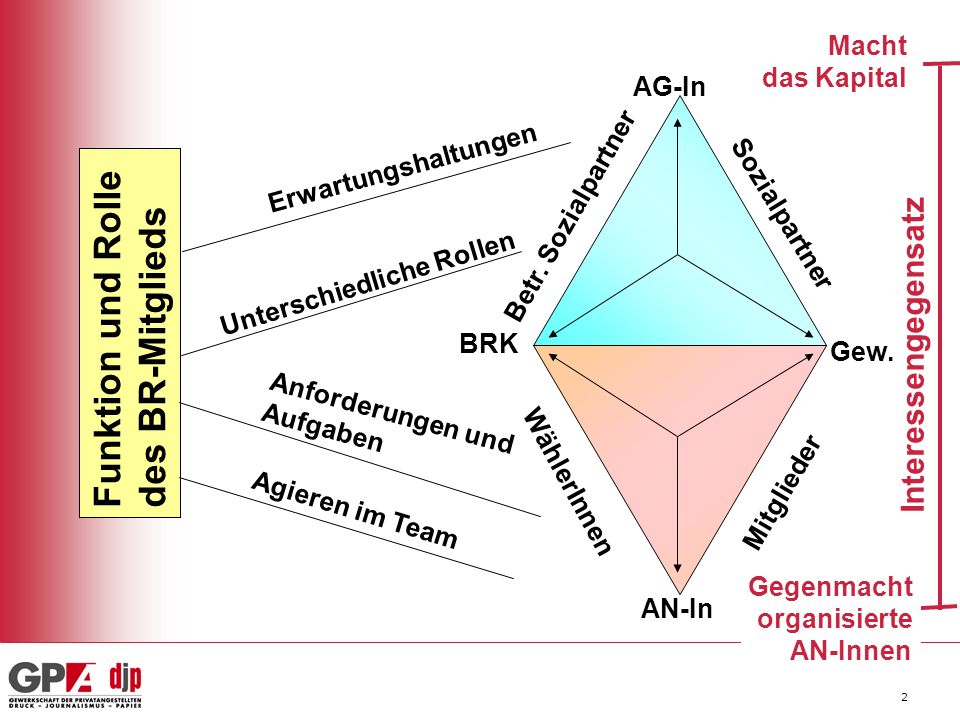 2 Funktion und Rolle des BR-Mitglieds AG-In AN-In BRK Gew.