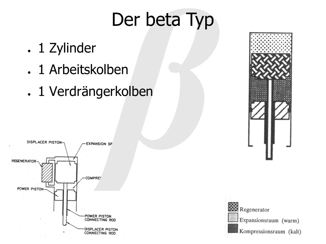 β Der beta Typ 1 Zylinder 1 Arbeitskolben 1 Verdrängerkolben
