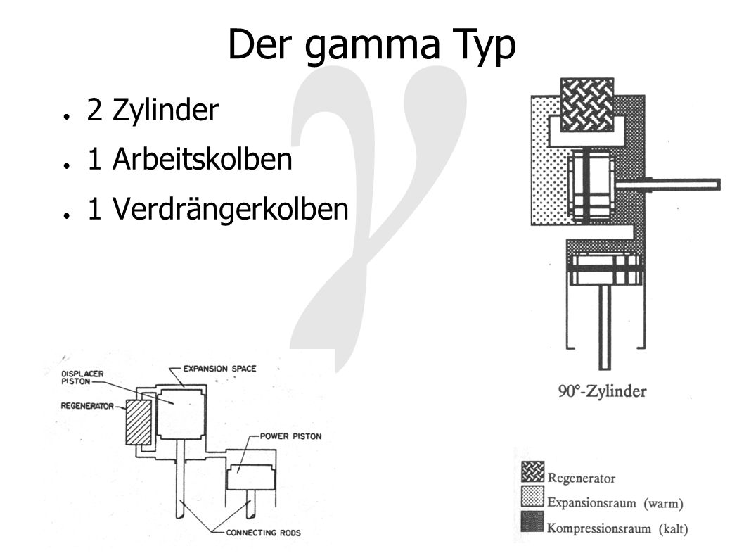γ Der gamma Typ 2 Zylinder 1 Arbeitskolben 1 Verdrängerkolben