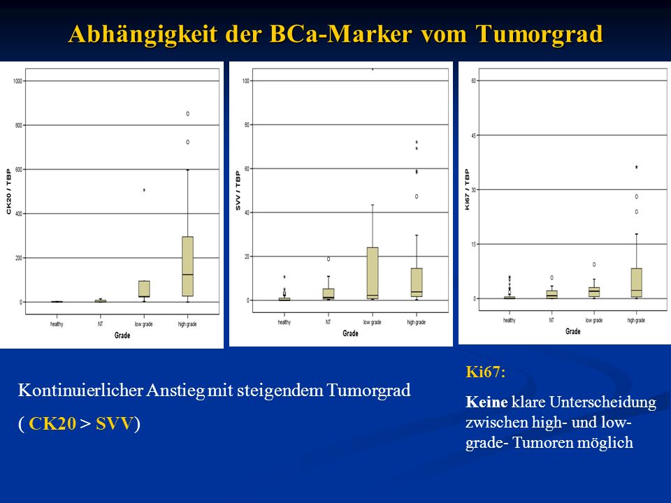 Abhängigkeit der BCa-Marker vom Tumorgrad Kontinuierlicher Anstieg mit steigendem Tumorgrad ( CK20 > SVV) Ki67: Keine klare Unterscheidung zwischen high- und low- grade- Tumoren möglich