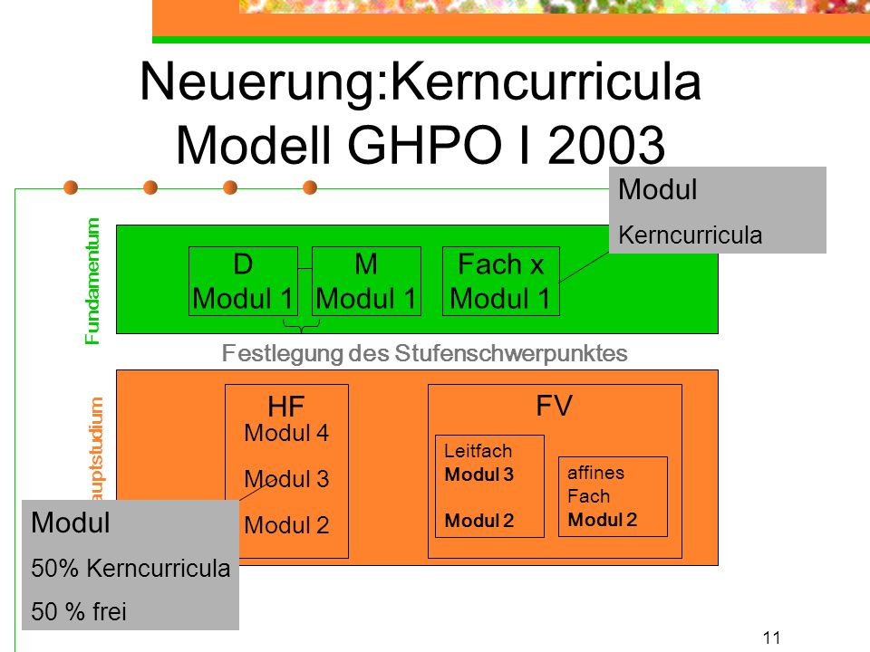 11 Neuerung:Kerncurricula Modell GHPO I 2003 Festlegung des Stufenschwerpunktes Fundamentum Hauptstudium HF Modul 4 Modul 3 Modul 2 FV M Modul 1 Fach x Modul 1 affines Fach Modul 2 Leitfach Modul 3 Modul 2 Modul 50% Kerncurricula 50 % frei Modul Kerncurricula D Modul 1
