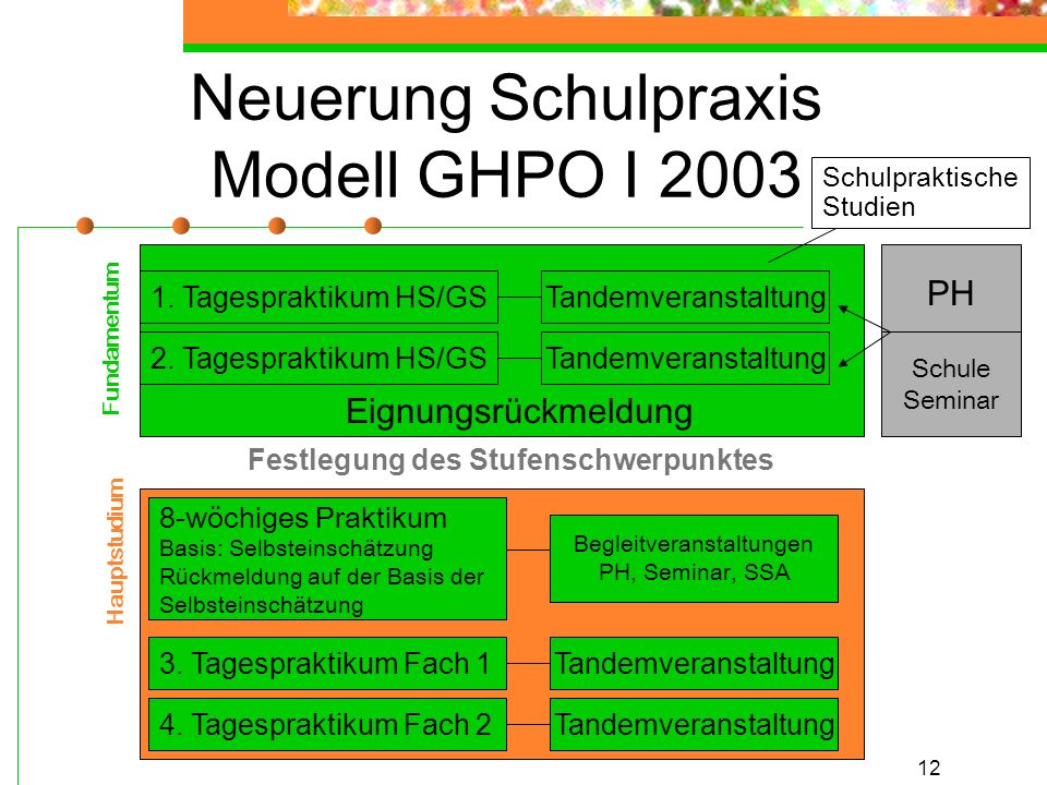 12 Neuerung Schulpraxis Modell GHPO I 2003 Festlegung des Stufenschwerpunktes Fundamentum Hauptstudium 1.