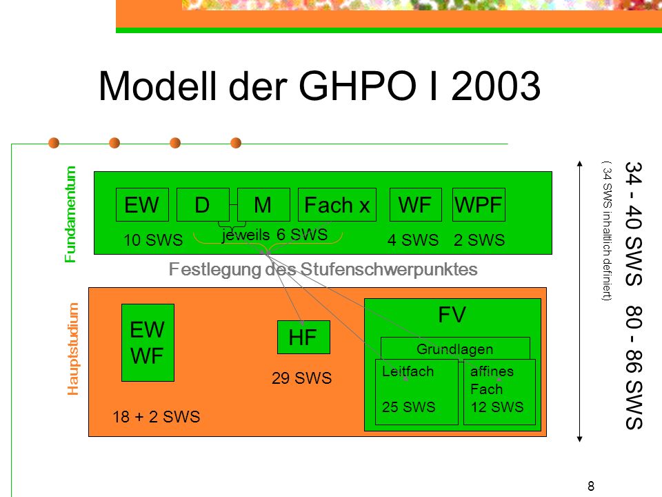 8 Modell der GHPO I 2003 Festlegung des Stufenschwerpunktes Fundamentum Hauptstudium EW WF HF FV EWDMFach xWFWPF jeweils 6 SWS 4 SWS10 SWS2 SWS SWS 29 SWS Grundlagen affines Fach 12 SWS Leitfach 25 SWS SWS ( 34 SWS inhaltlich definiert) SWS