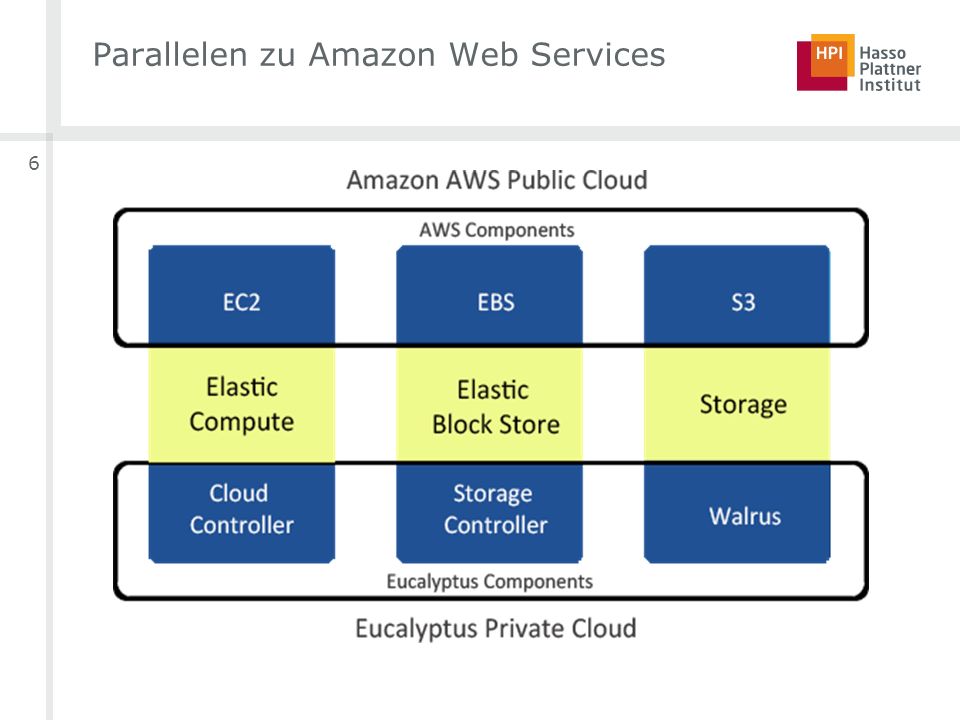 6 Parallelen zu Amazon Web Services