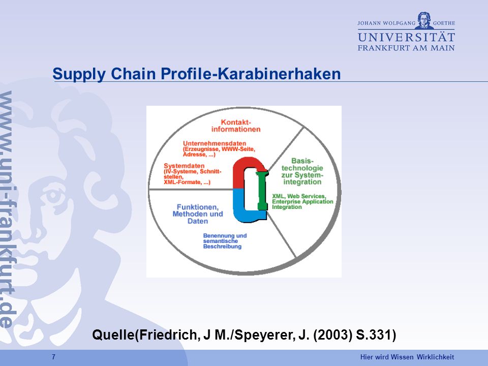 Hier wird Wissen Wirklichkeit 7 Supply Chain Profile-Karabinerhaken Quelle(Friedrich, J M./Speyerer, J.