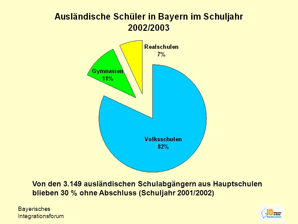 Bayerisches Integrationsforum Von den ausländischen Schulabgängern aus Hauptschulen blieben 30 % ohne Abschluss (Schuljahr 2001/2002)