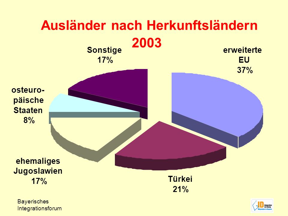 Bayerisches Integrationsforum Ausländer nach Herkunftsländern 2003 osteuro- päische Staaten 8% Türkei 21% ehemaliges Jugoslawien 17% Sonstige 17% erweiterte EU 37%