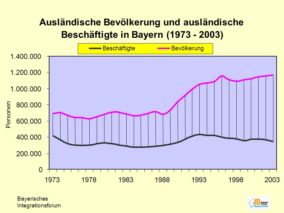 Bayerisches Integrationsforum Ausländische Bevölkerung und ausländische Beschäftigte in Bayern ( ) Personen BeschäftigteBevölkerung