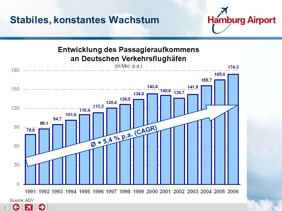 6 Stabiles, konstantes Wachstum Entwicklung des Passagieraufkommens an Deutschen Verkehrsflughäfen (in Mio.