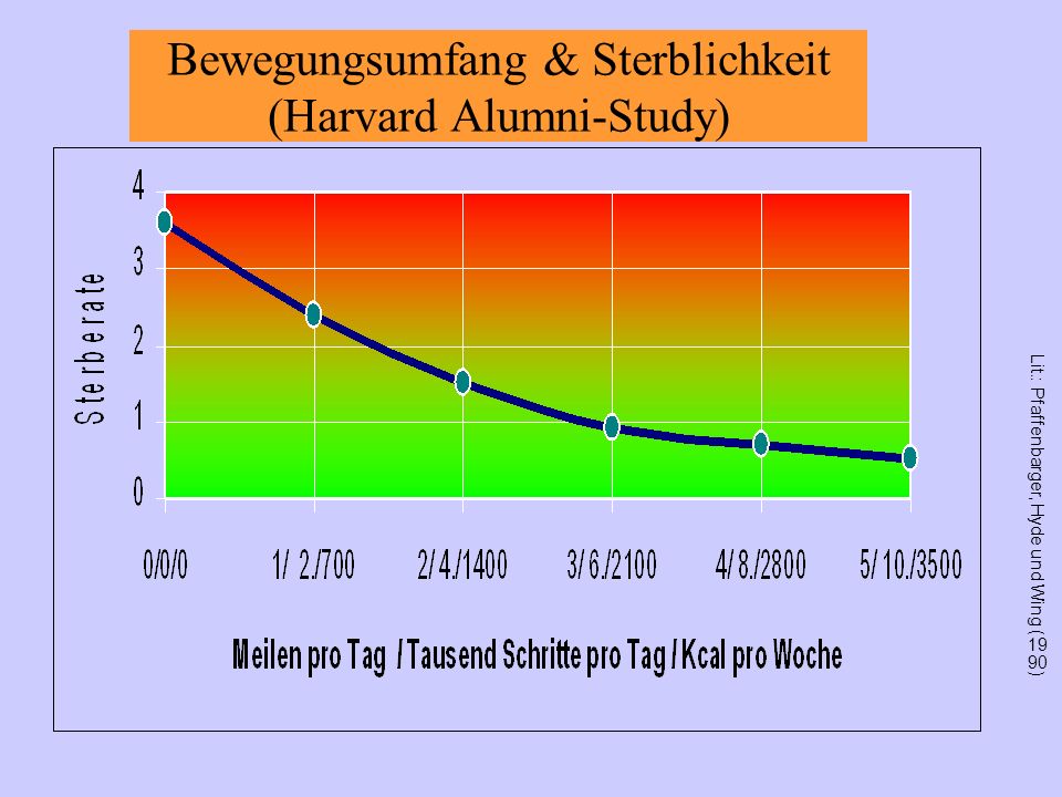 Bewegungsumfang & Sterblichkeit (Harvard Alumni-Study) Lit.: Pfaffenbarger, Hyde und Wing (1990)
