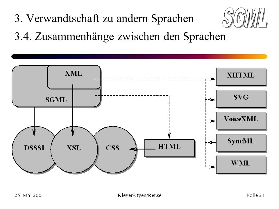 25. Mai 2001Kleyer/Oyen/ReuseFolie Verwandtschaft zu andern Sprachen 3.4.