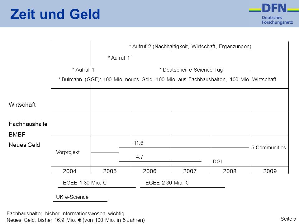 Seite 5 Zeit und Geld * Aufruf 2 (Nachhaltigkeit, Wirtschaft, Ergänzungen) * Deutscher e-Science-Tag * Aufruf 1 * Bulmahn (GGF): 100 Mio.