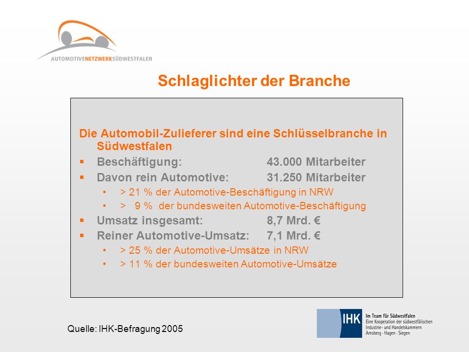 Schlaglichter der Branche Die Automobil-Zulieferer sind eine Schlüsselbranche in Südwestfalen Beschäftigung: Mitarbeiter Davon rein Automotive: Mitarbeiter > 21 % der Automotive-Beschäftigung in NRW > 9 % der bundesweiten Automotive-Beschäftigung Umsatz insgesamt: 8,7 Mrd.