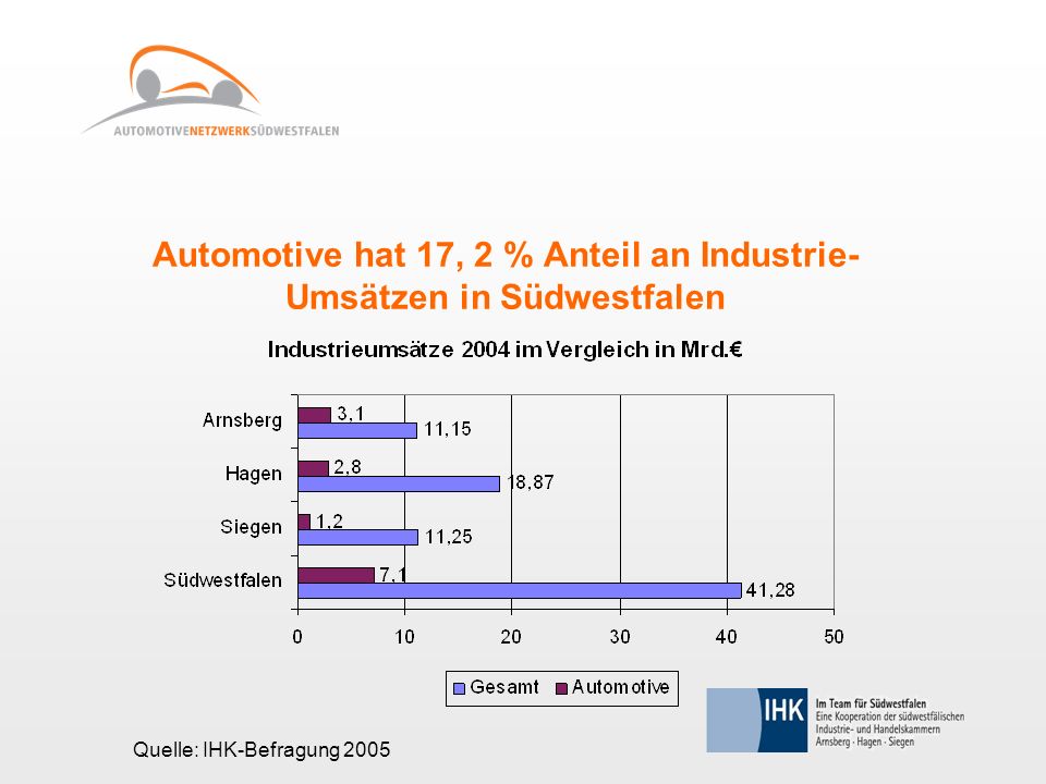 Automotive hat 17, 2 % Anteil an Industrie- Umsätzen in Südwestfalen Quelle: IHK-Befragung 2005
