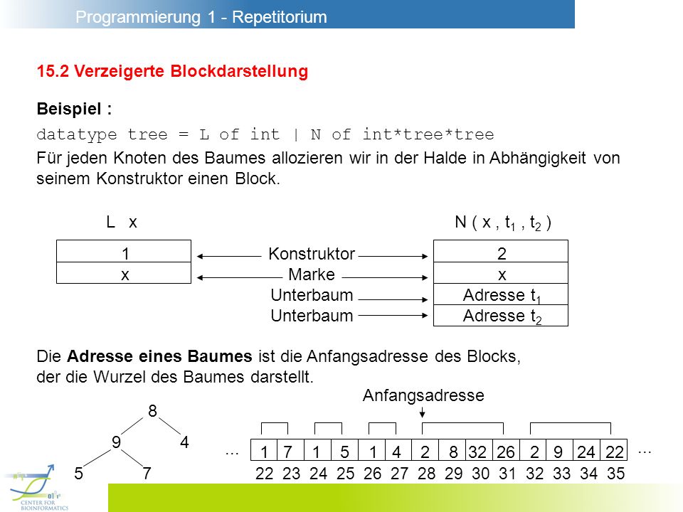 Programmierung 1 - Repetitorium 15.2 Verzeigerte Blockdarstellung Beispiel : datatype tree = L of int | N of int*tree*tree Für jeden Knoten des Baumes allozieren wir in der Halde in Abhängigkeit von seinem Konstruktor einen Block.