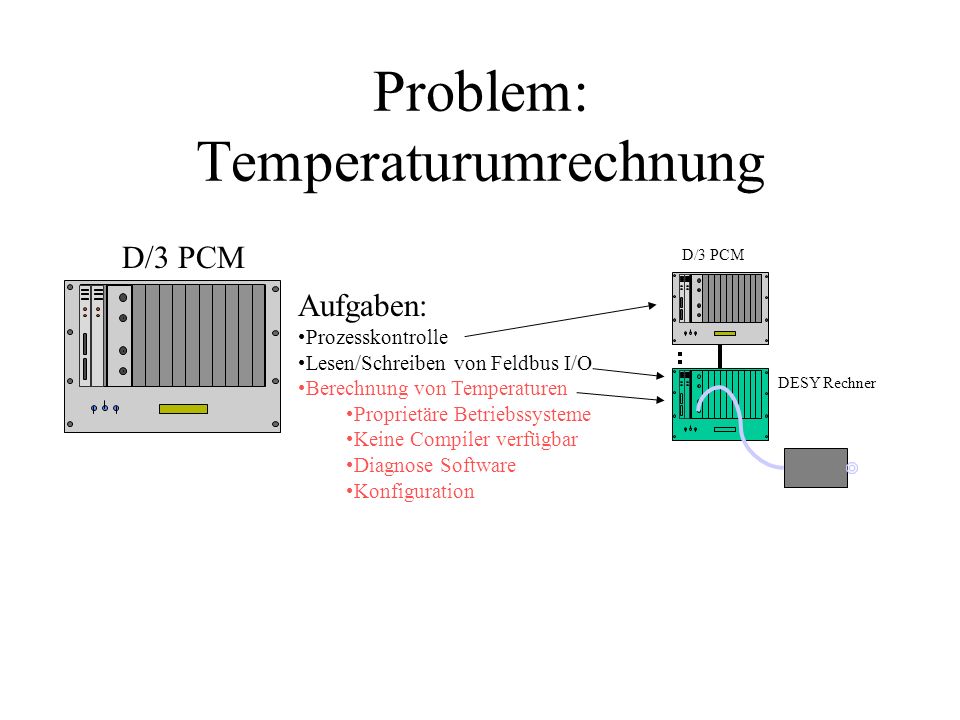 Problem: Temperaturumrechnung Aufgaben: Prozesskontrolle Lesen/Schreiben von Feldbus I/O Berechnung von Temperaturen Proprietäre Betriebssysteme Keine Compiler verfügbar Diagnose Software Konfiguration D/3 PCM DESY Rechner