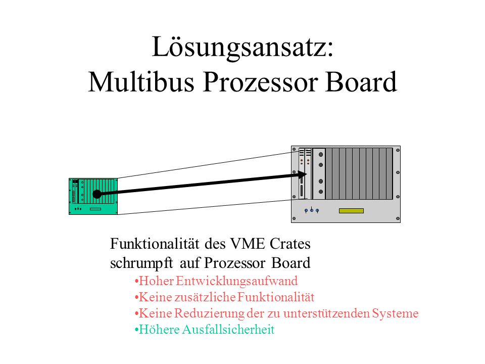 Lösungsansatz: Multibus Prozessor Board Funktionalität des VME Crates schrumpft auf Prozessor Board Hoher Entwicklungsaufwand Keine zusätzliche Funktionalität Keine Reduzierung der zu unterstützenden Systeme Höhere Ausfallsicherheit