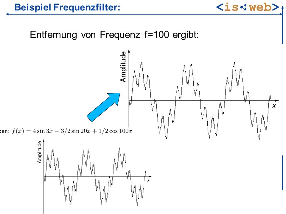 ISWeb - Information Systems & Semantic Web Marcin Grzegorzek Beispiel Frequenzfilter: Entfernung von Frequenz f=100 ergibt: