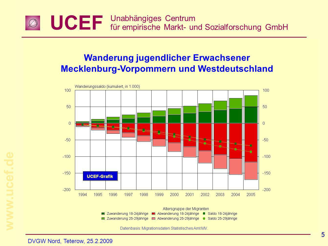 UCEF Unabhängiges Centrum für empirische Markt- und Sozialforschung GmbH   DVGW Nord, Teterow, Veralterung ist nicht gleich Veralterung....