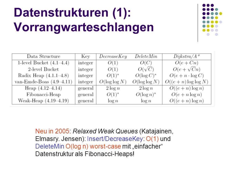 Datenstrukturen (1): Vorrangwarteschlangen Neu in 2005: Relaxed Weak Queues (Katajainen, Elmasry.