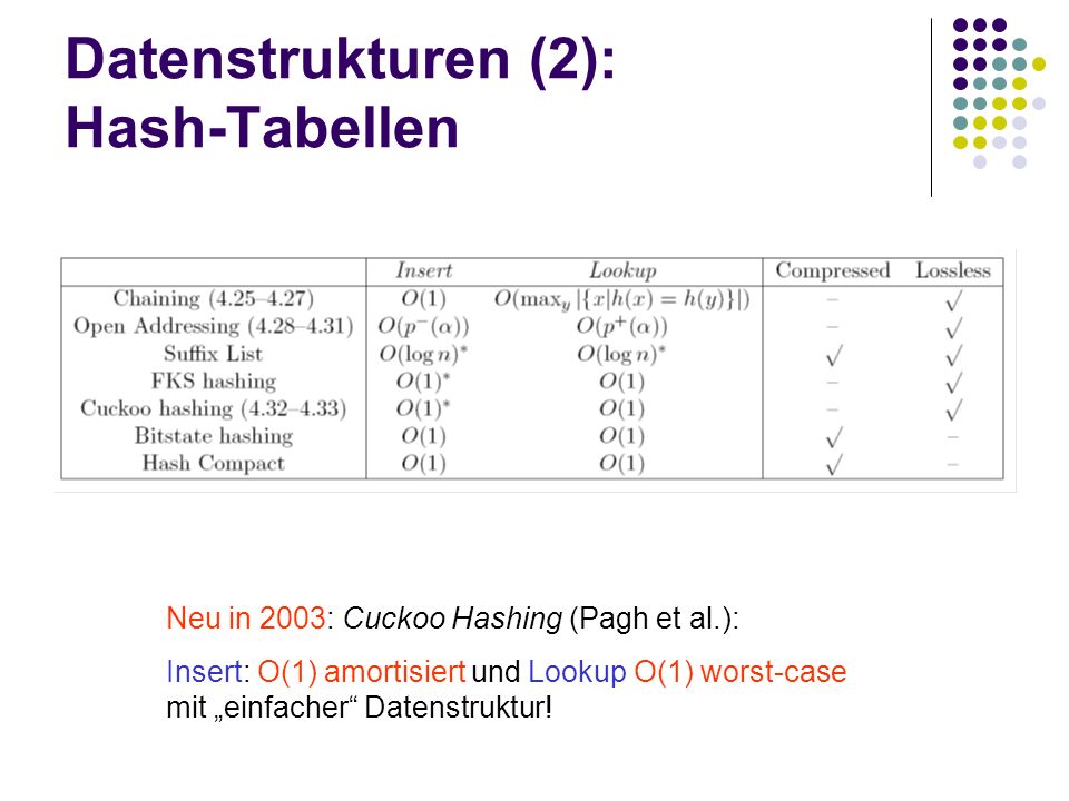 Datenstrukturen (2): Hash-Tabellen Neu in 2003: Cuckoo Hashing (Pagh et al.): Insert: O(1) amortisiert und Lookup O(1) worst-case mit einfacher Datenstruktur!