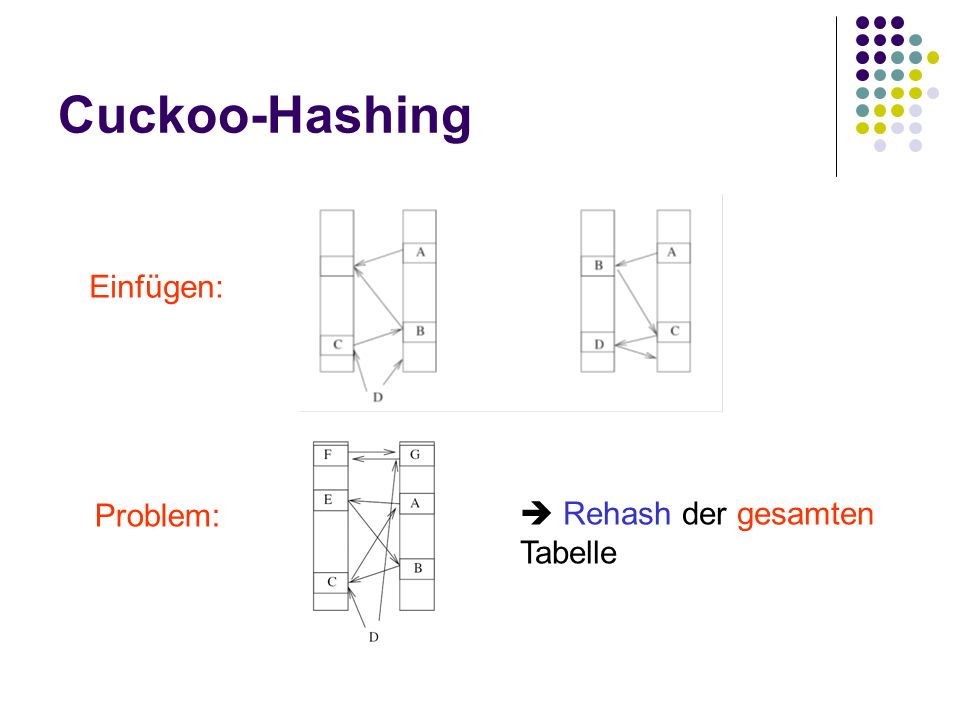Cuckoo-Hashing Problem: Rehash der gesamten Tabelle Einfügen:
