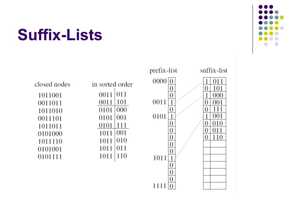 Suffix-Lists