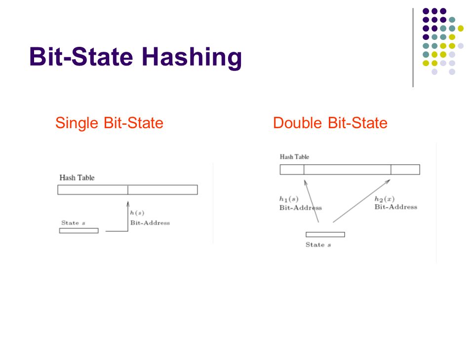 Bit-State Hashing Single Bit-State Double Bit-State