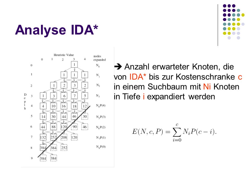 Analyse IDA* Anzahl erwarteter Knoten, die von IDA* bis zur Kostenschranke c in einem Suchbaum mit Ni Knoten in Tiefe i expandiert werden