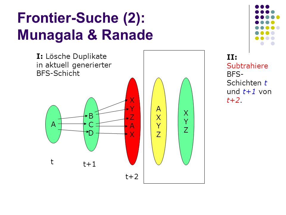 Frontier-Suche (2): Munagala & Ranade A t t+1 t+2 BCDBCD XYZAXXYZAX AXYZAXYZ XYZXYZ I: Lösche Duplikate in aktuell generierter BFS-Schicht II: Subtrahiere BFS- Schichten t und t+1 von t+2.