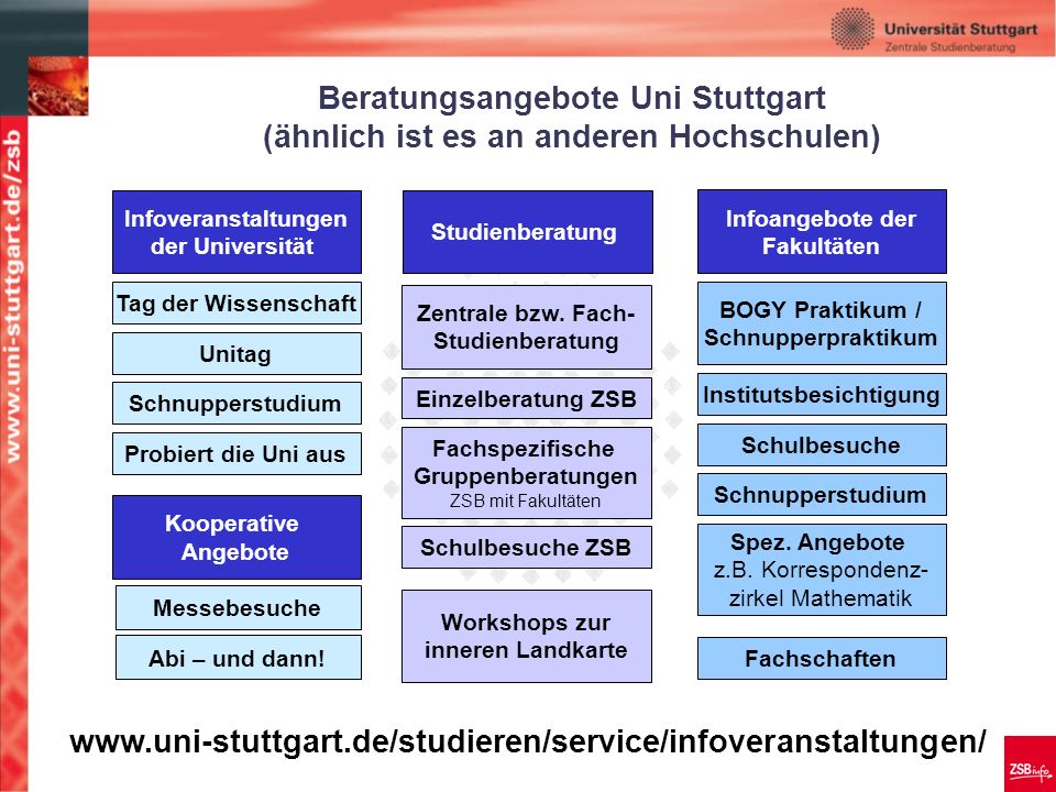 Beratungsangebote Uni Stuttgart (ähnlich ist es an anderen Hochschulen) Tag der Wissenschaft Schnupperstudium Unitag Probiert die Uni aus Messebesuche Abi – und dann.