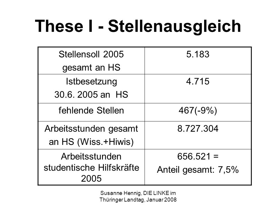 Susanne Hennig, DIE LINKE im Thüringer Landtag, Januar 2008 These I - Stellenausgleich Stellensoll 2005 gesamt an HS Istbesetzung 30.6.
