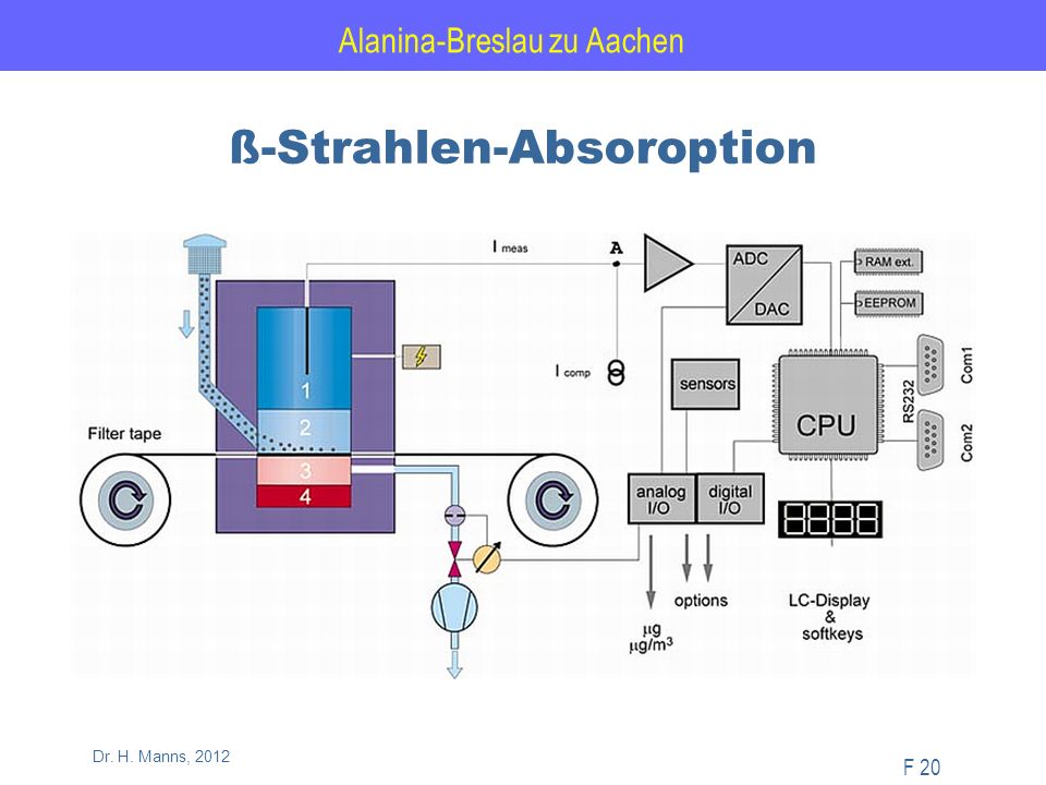 Alanina-Breslau zu Aachen F 20 Dr. H. Manns, 2012 ß-Strahlen-Absoroption